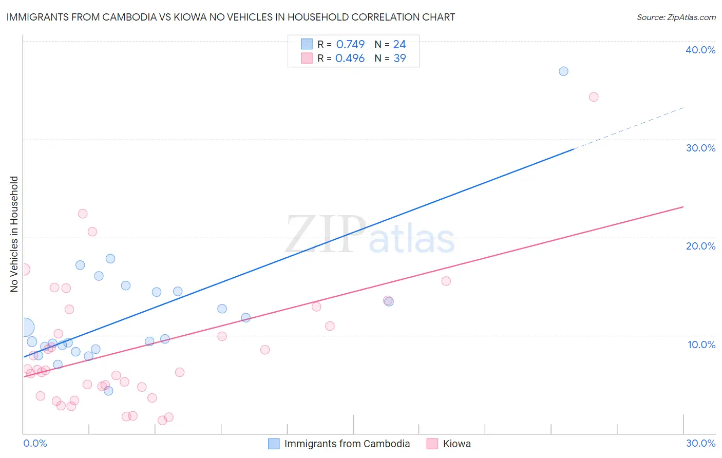 Immigrants from Cambodia vs Kiowa No Vehicles in Household