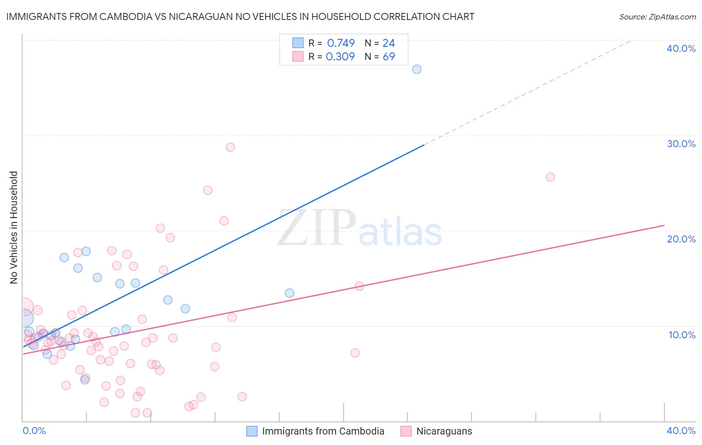 Immigrants from Cambodia vs Nicaraguan No Vehicles in Household