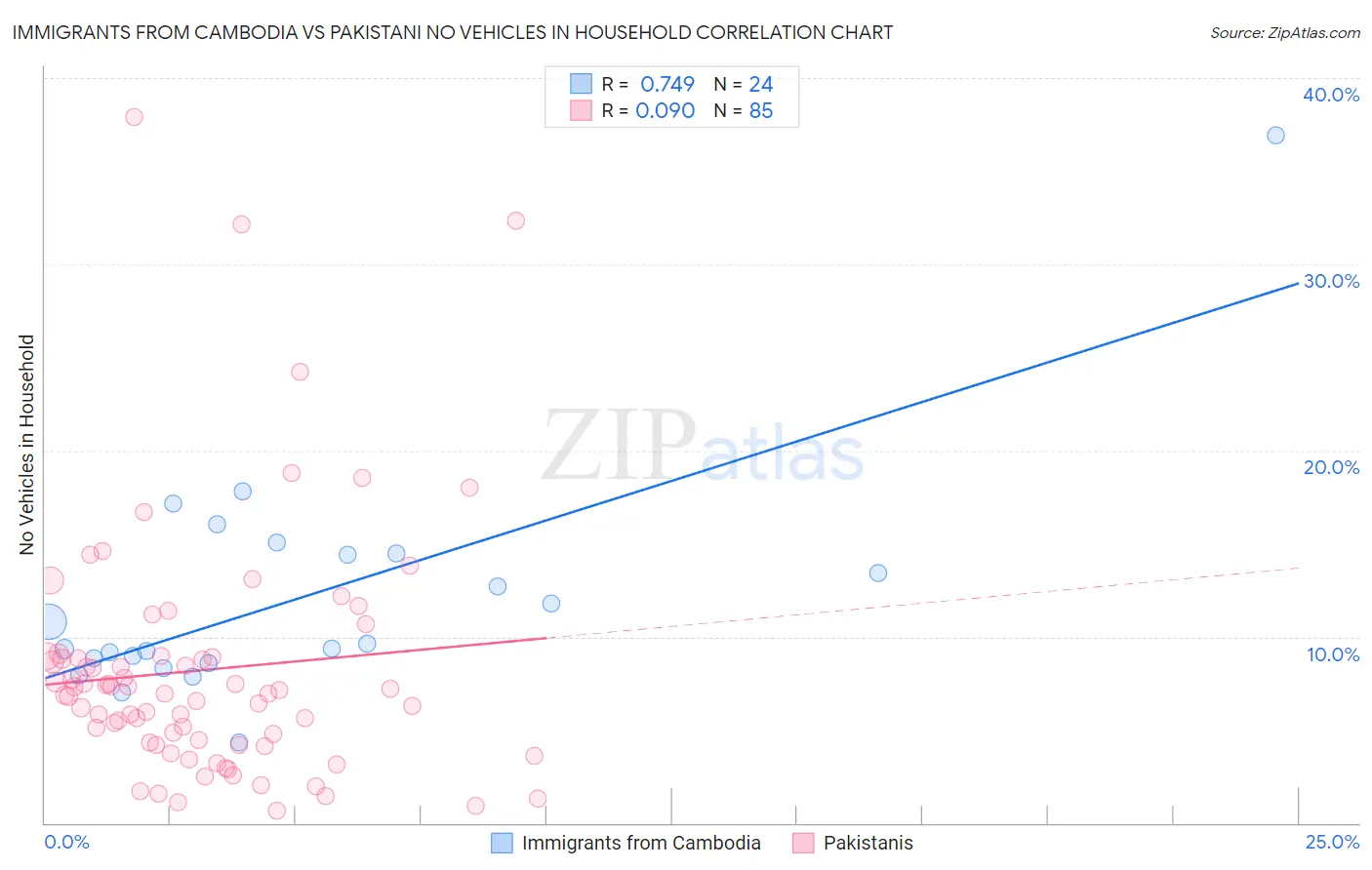 Immigrants from Cambodia vs Pakistani No Vehicles in Household