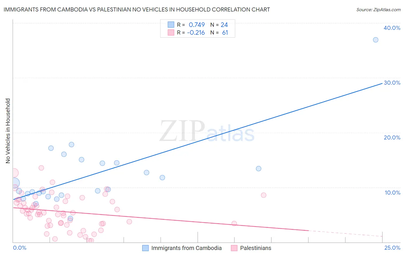 Immigrants from Cambodia vs Palestinian No Vehicles in Household