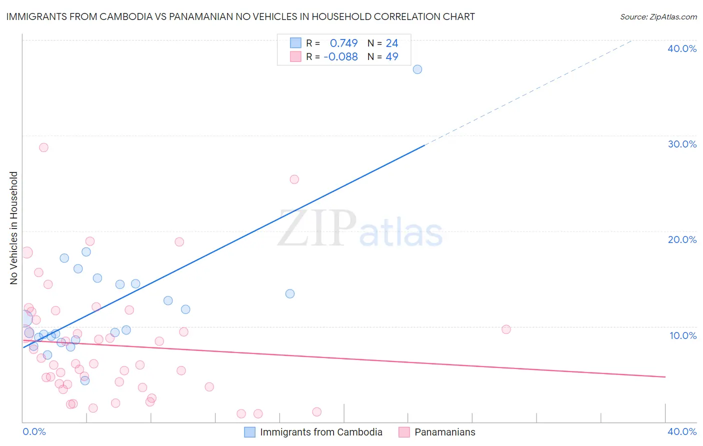 Immigrants from Cambodia vs Panamanian No Vehicles in Household