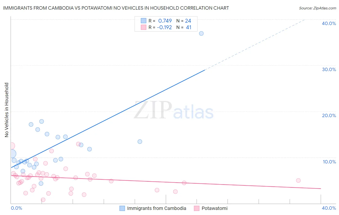 Immigrants from Cambodia vs Potawatomi No Vehicles in Household