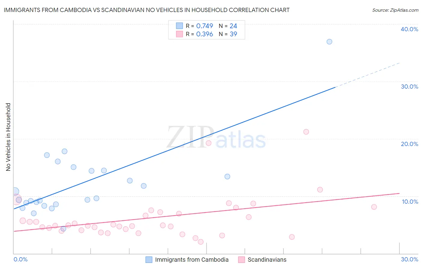 Immigrants from Cambodia vs Scandinavian No Vehicles in Household