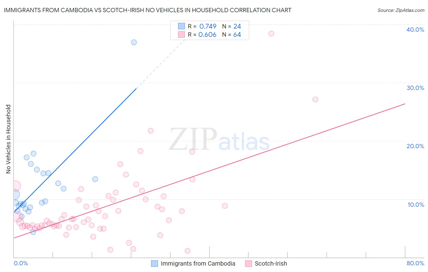 Immigrants from Cambodia vs Scotch-Irish No Vehicles in Household