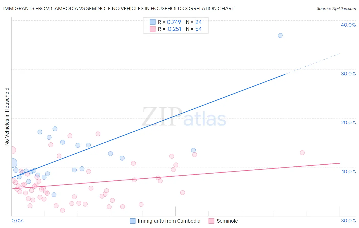 Immigrants from Cambodia vs Seminole No Vehicles in Household