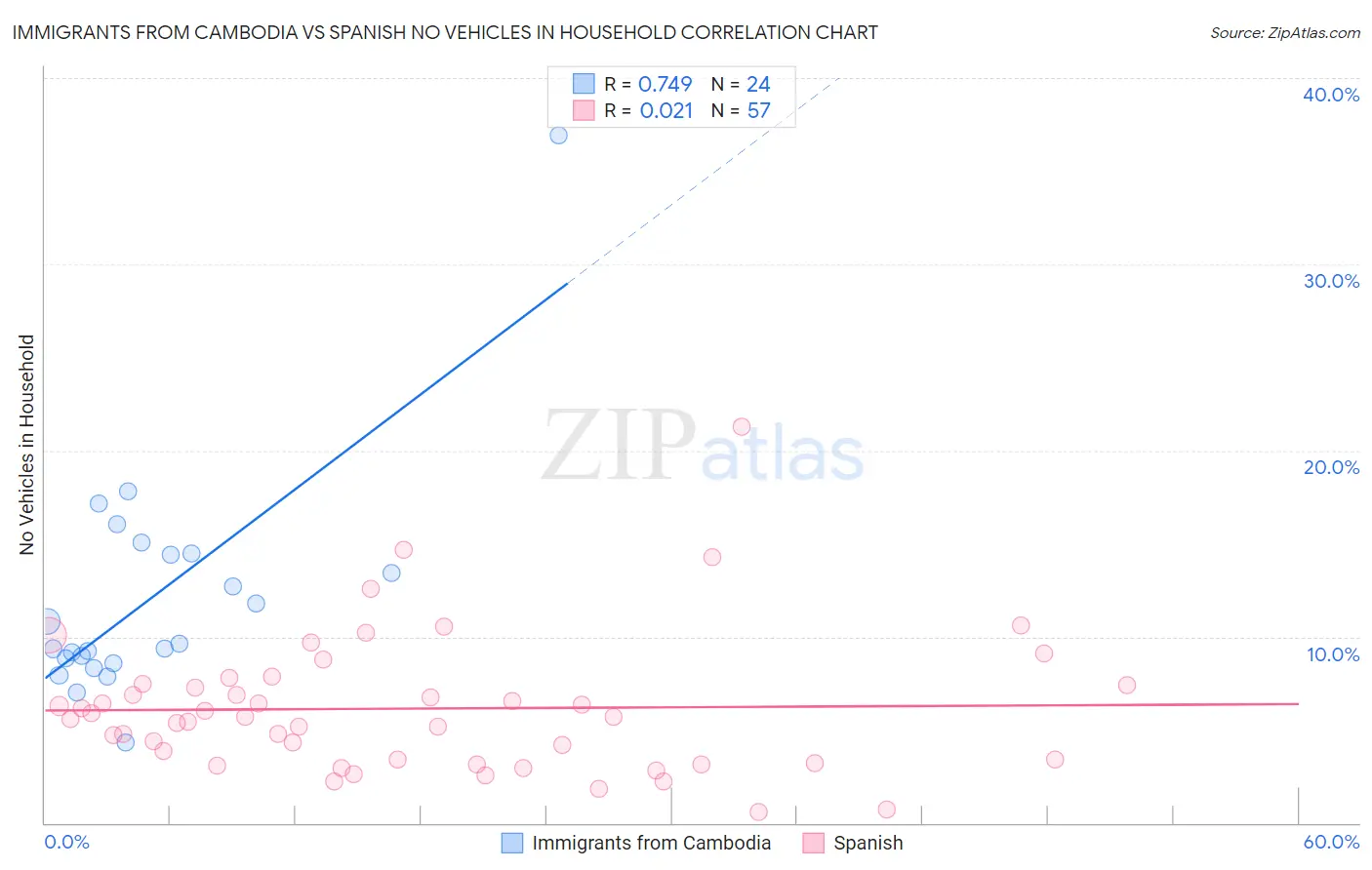 Immigrants from Cambodia vs Spanish No Vehicles in Household