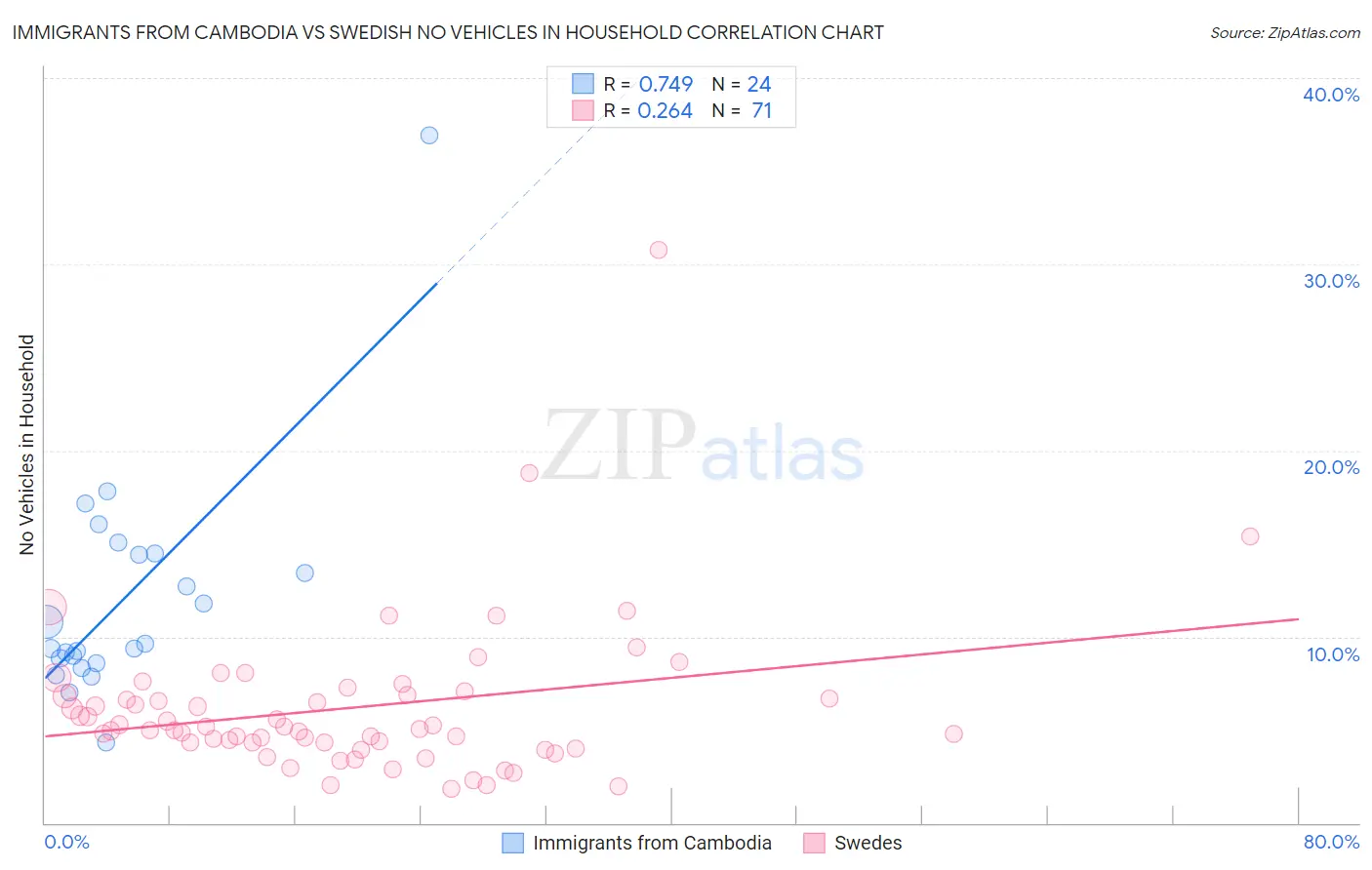Immigrants from Cambodia vs Swedish No Vehicles in Household