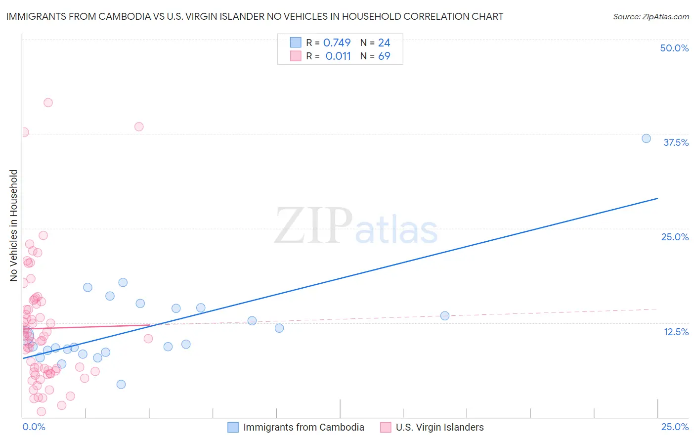 Immigrants from Cambodia vs U.S. Virgin Islander No Vehicles in Household