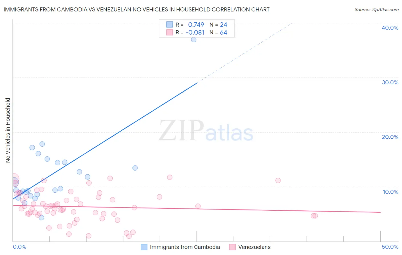 Immigrants from Cambodia vs Venezuelan No Vehicles in Household