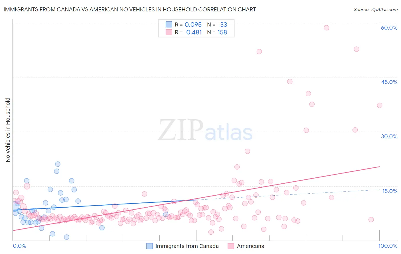 Immigrants from Canada vs American No Vehicles in Household