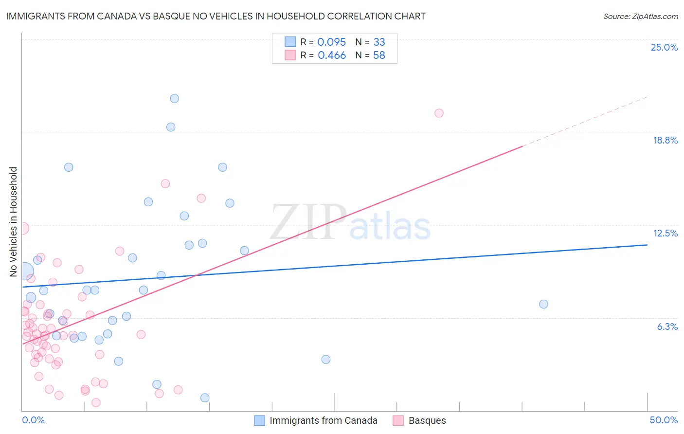 Immigrants from Canada vs Basque No Vehicles in Household