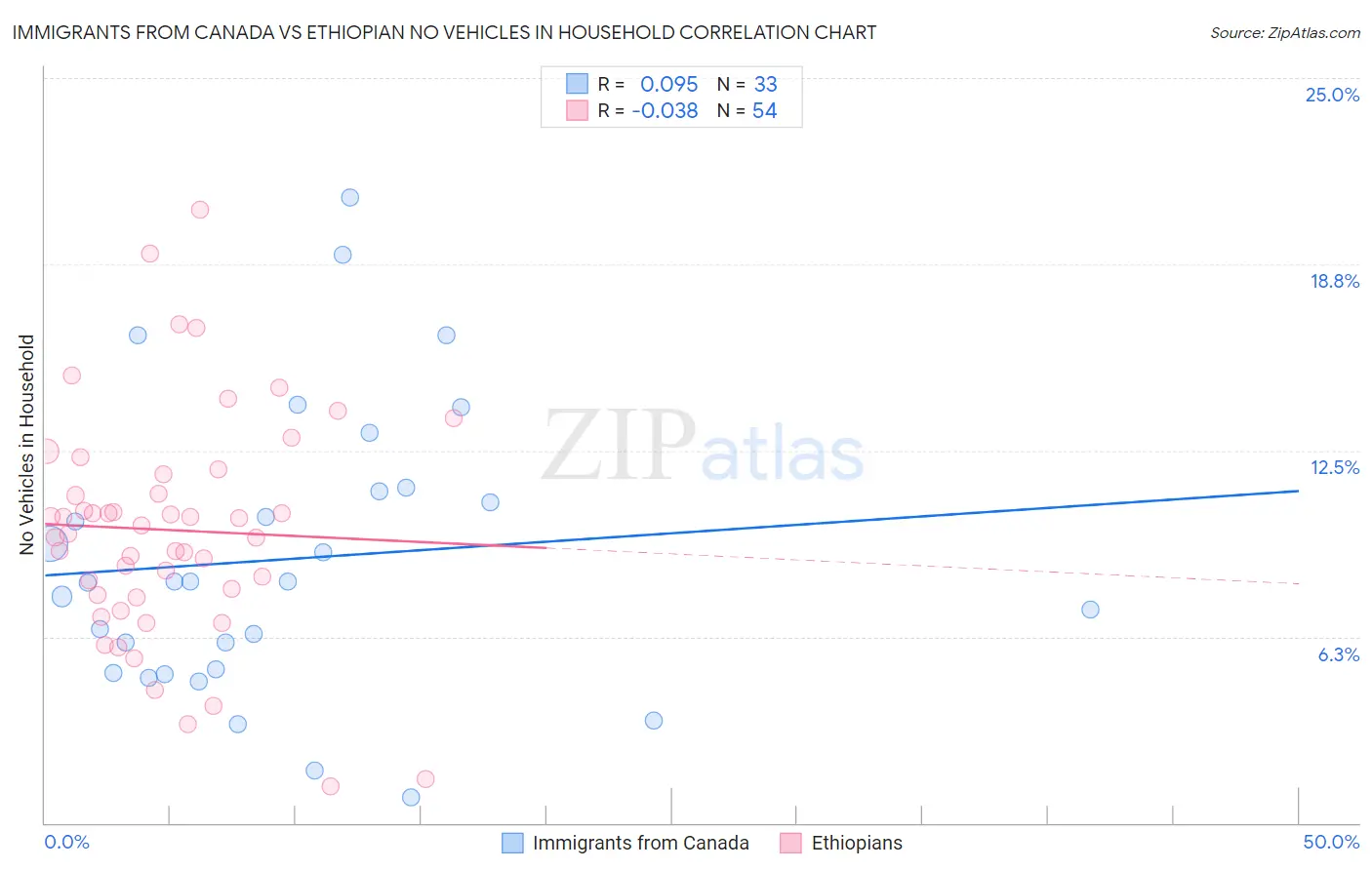 Immigrants from Canada vs Ethiopian No Vehicles in Household