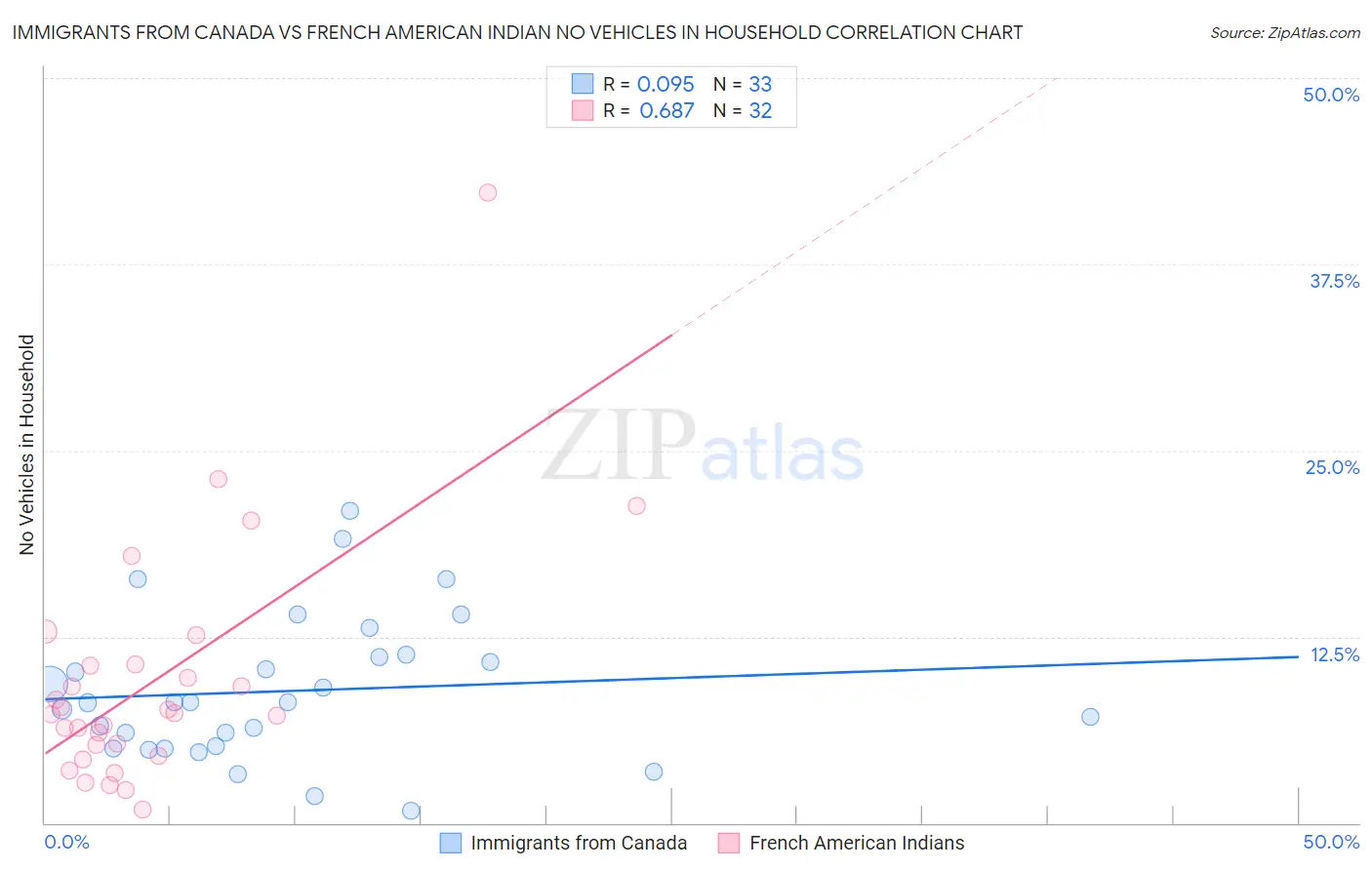 Immigrants from Canada vs French American Indian No Vehicles in Household