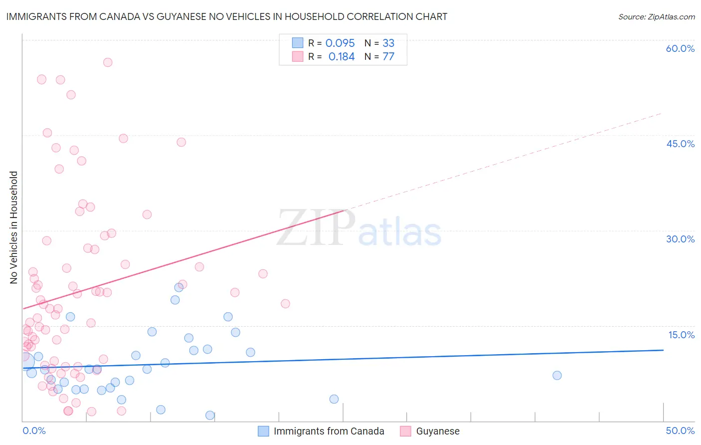 Immigrants from Canada vs Guyanese No Vehicles in Household