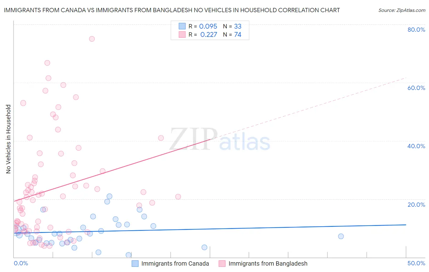 Immigrants from Canada vs Immigrants from Bangladesh No Vehicles in Household