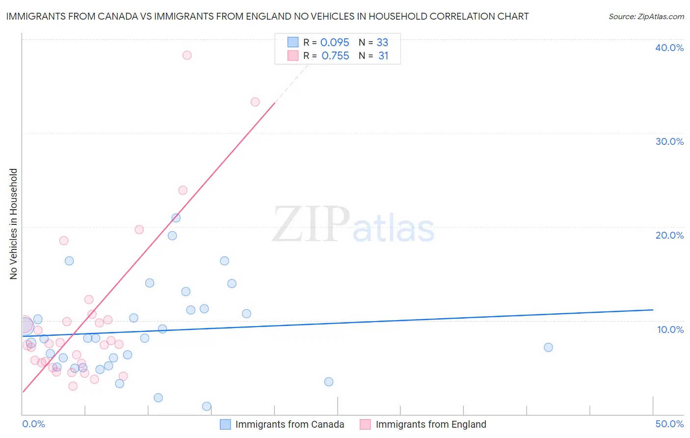 Immigrants from Canada vs Immigrants from England No Vehicles in Household