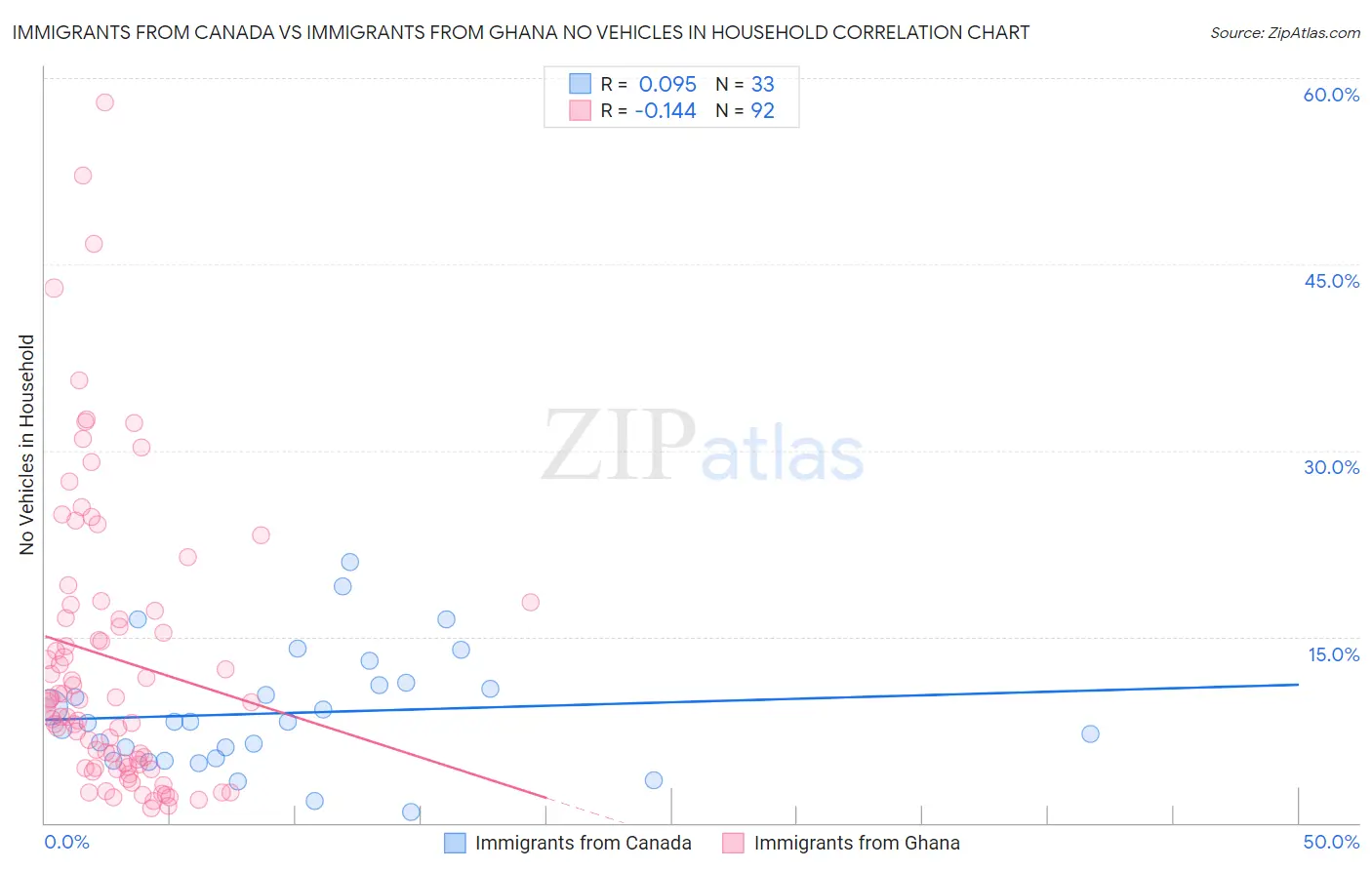 Immigrants from Canada vs Immigrants from Ghana No Vehicles in Household