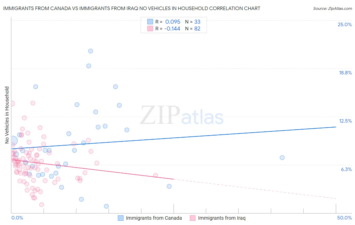 Immigrants from Canada vs Immigrants from Iraq No Vehicles in Household