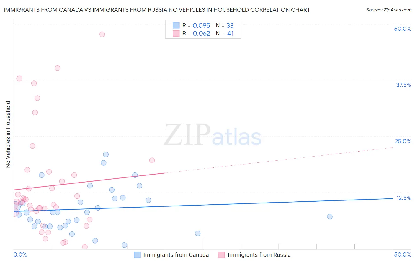 Immigrants from Canada vs Immigrants from Russia No Vehicles in Household