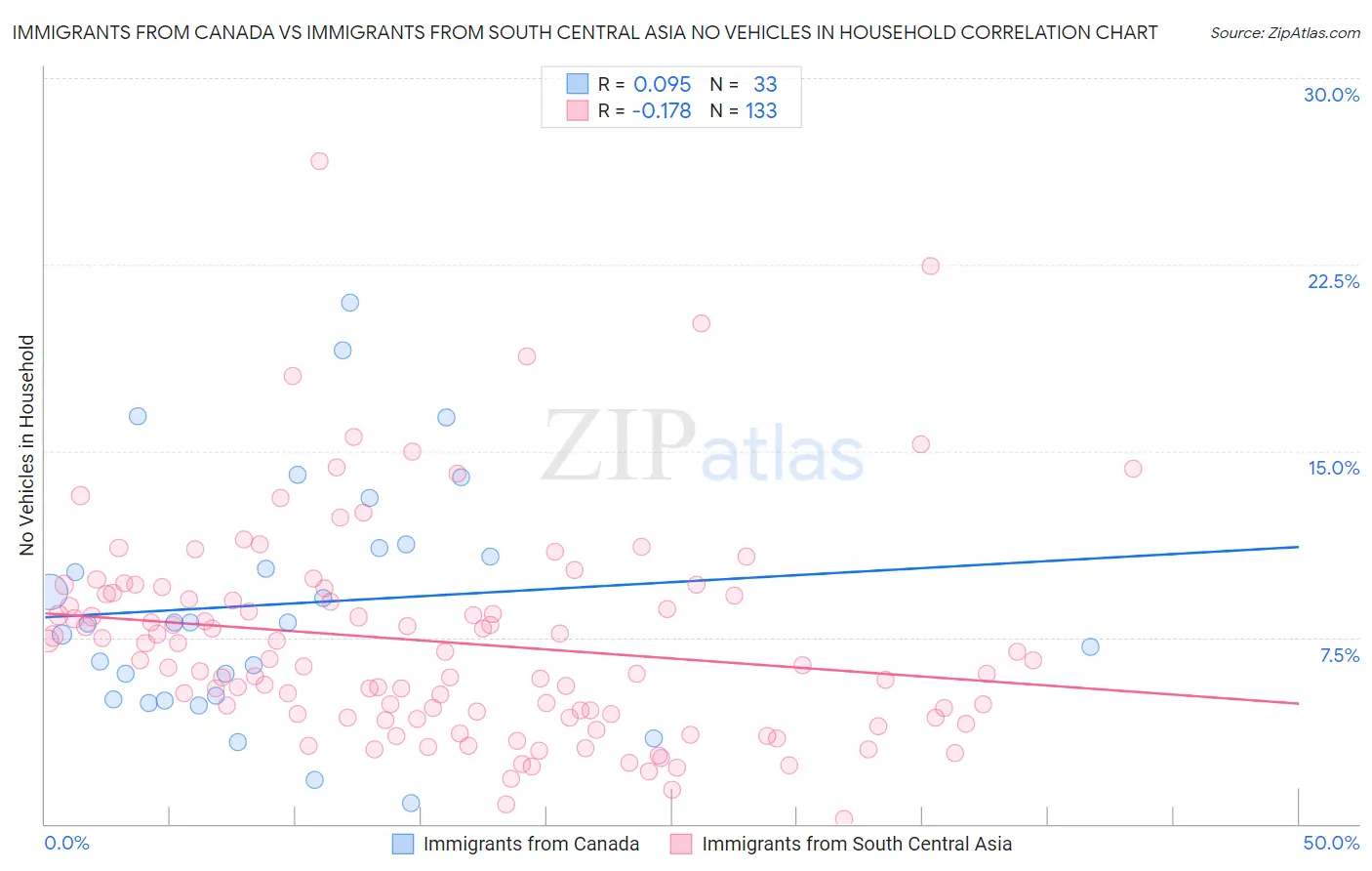 Immigrants from Canada vs Immigrants from South Central Asia No Vehicles in Household