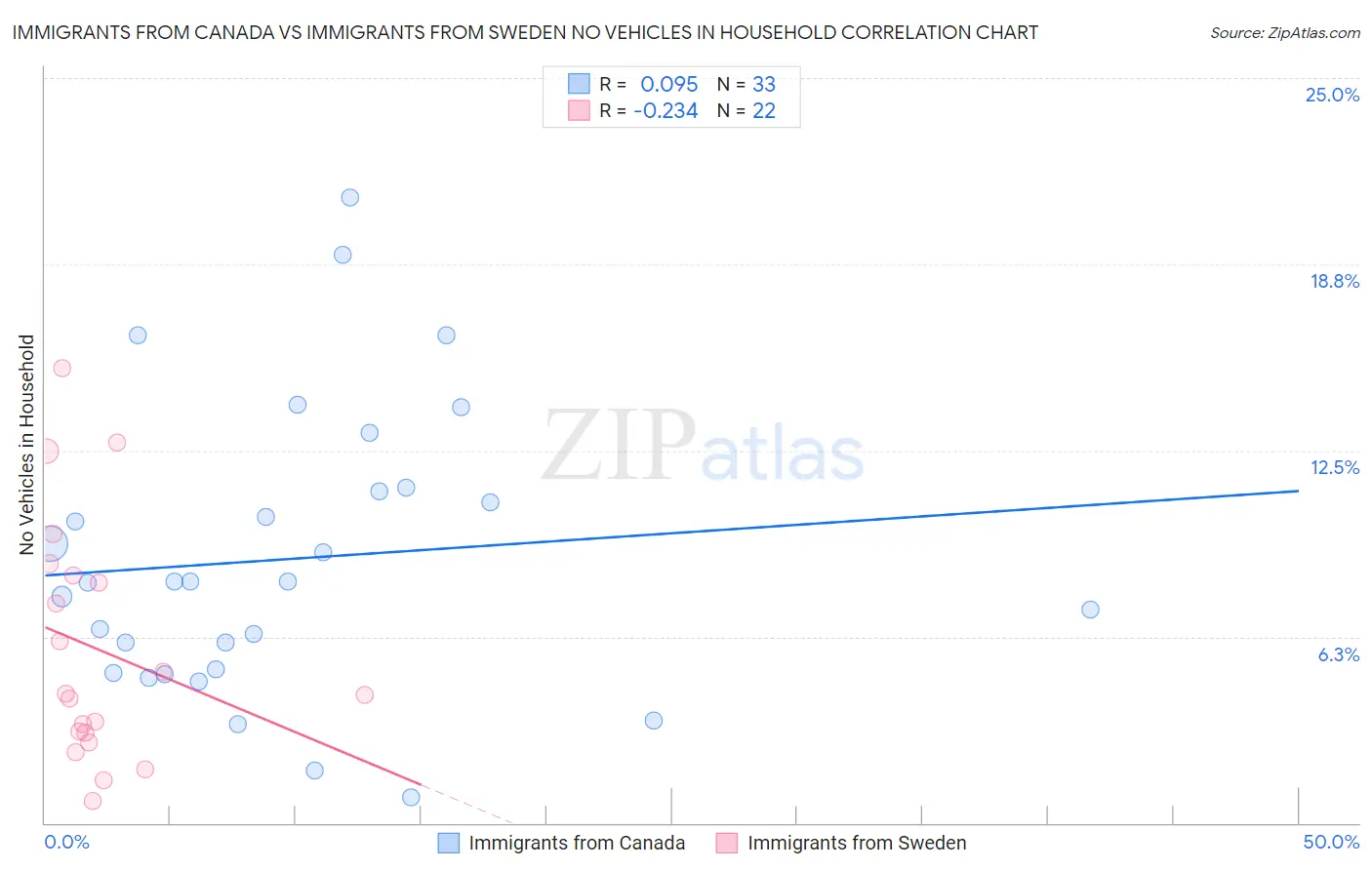 Immigrants from Canada vs Immigrants from Sweden No Vehicles in Household