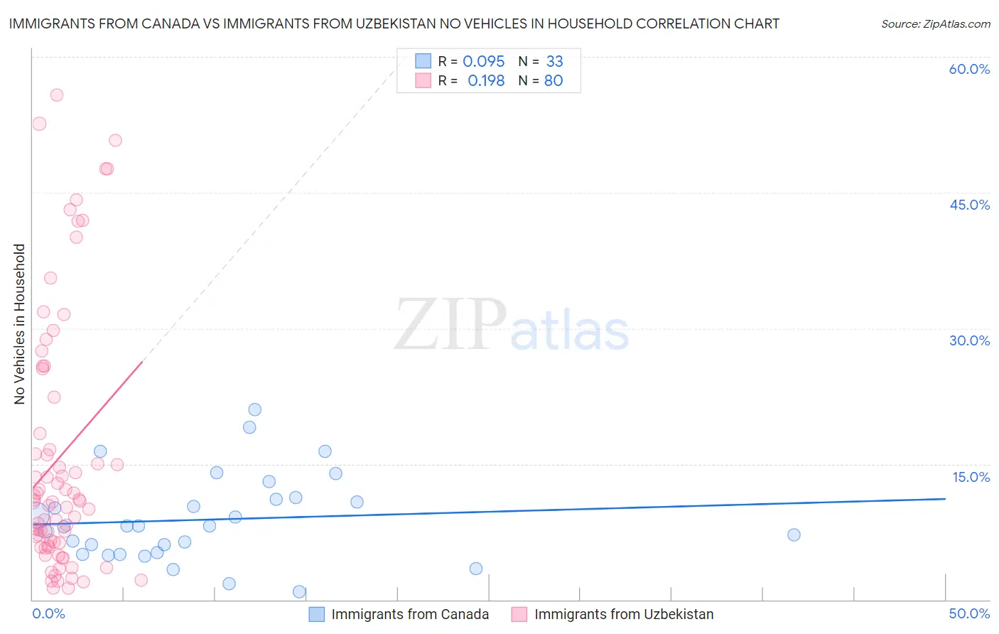 Immigrants from Canada vs Immigrants from Uzbekistan No Vehicles in Household