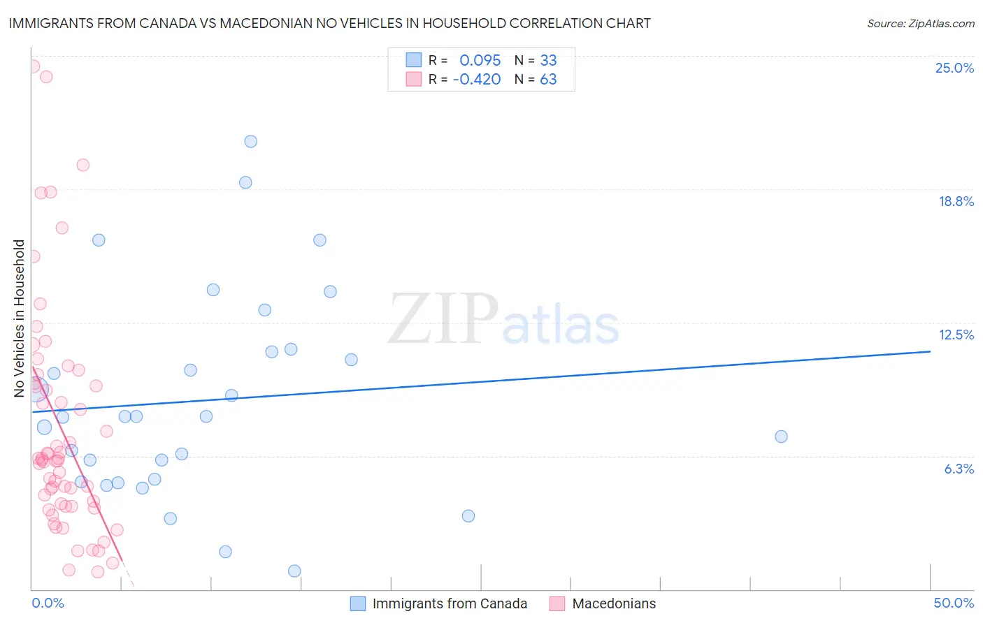 Immigrants from Canada vs Macedonian No Vehicles in Household