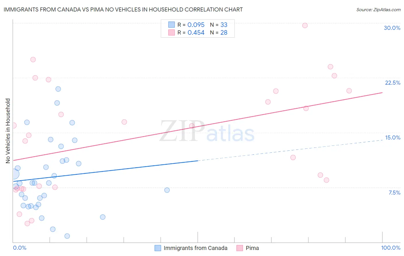 Immigrants from Canada vs Pima No Vehicles in Household