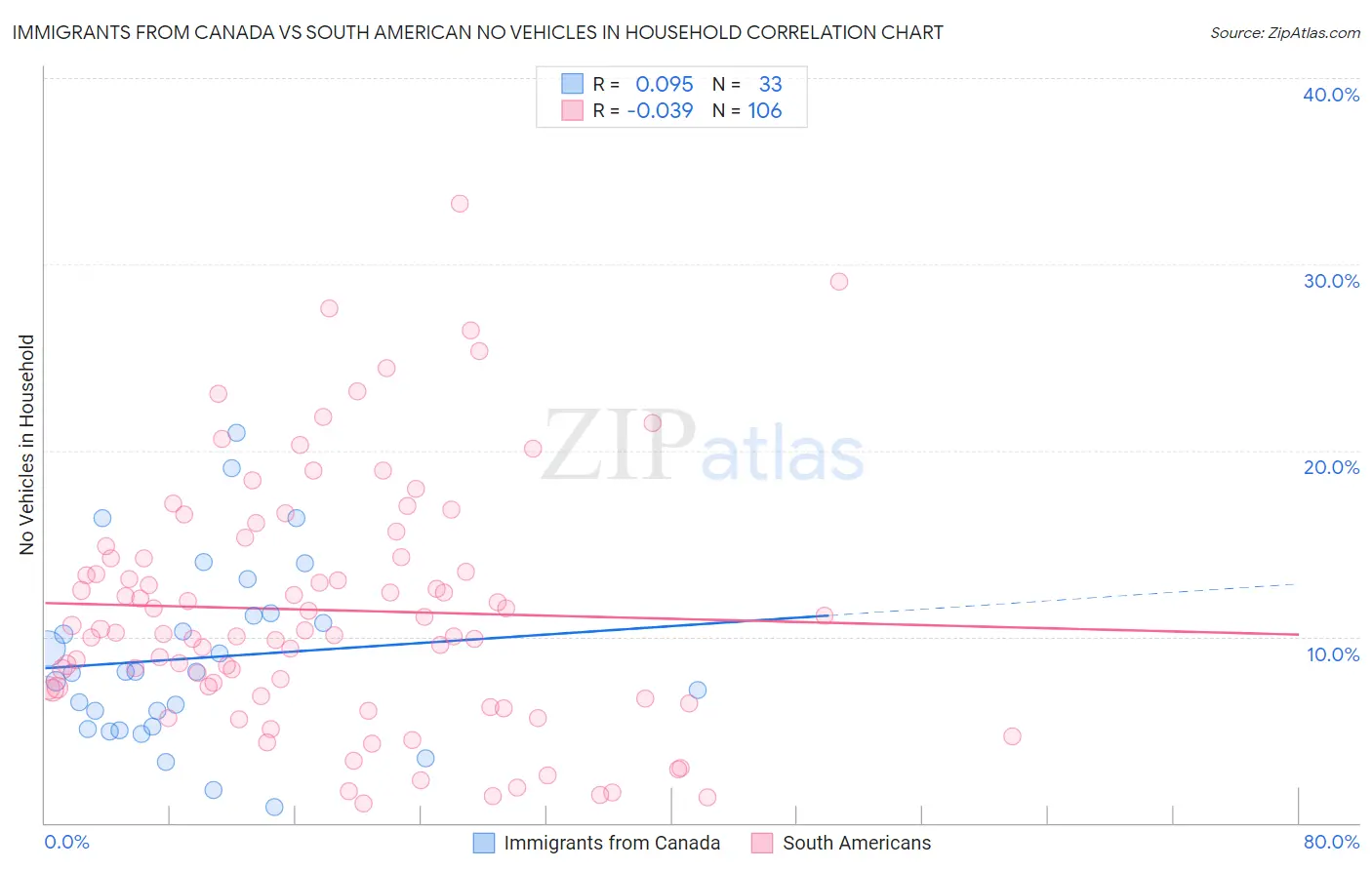 Immigrants from Canada vs South American No Vehicles in Household