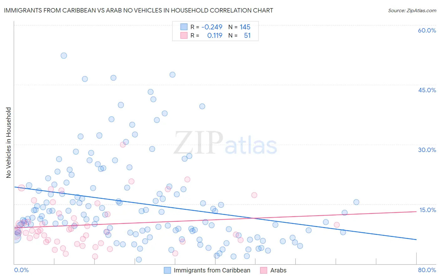 Immigrants from Caribbean vs Arab No Vehicles in Household
