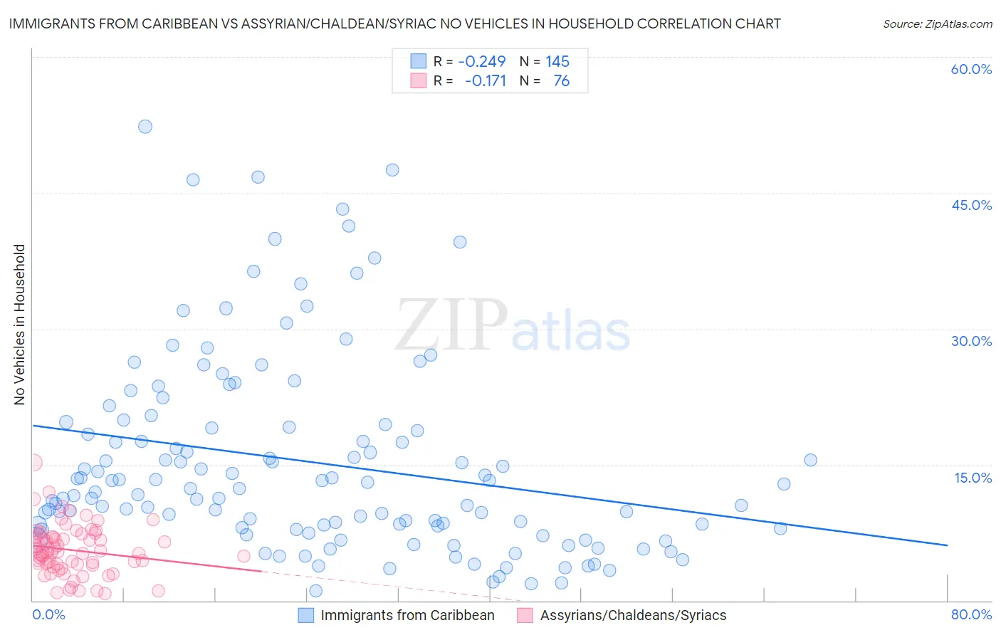 Immigrants from Caribbean vs Assyrian/Chaldean/Syriac No Vehicles in Household