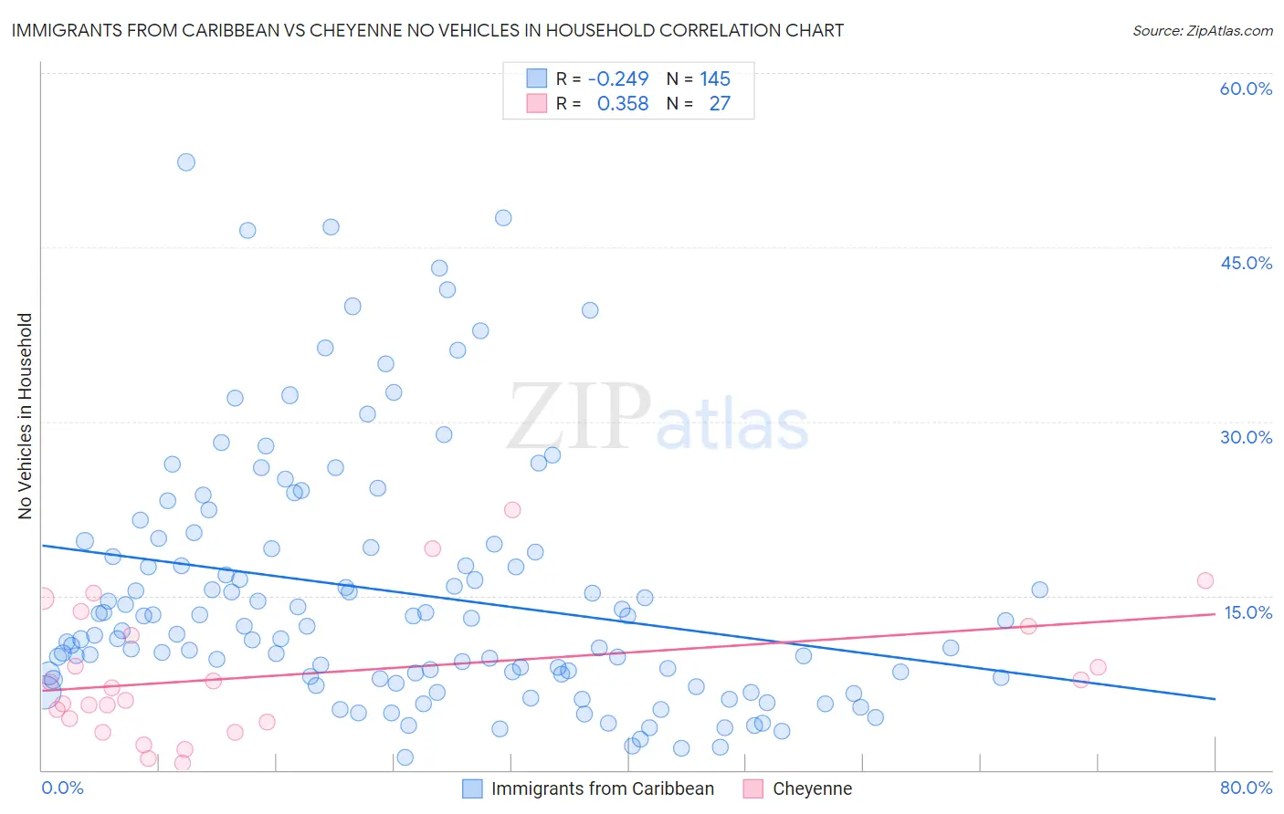Immigrants from Caribbean vs Cheyenne No Vehicles in Household