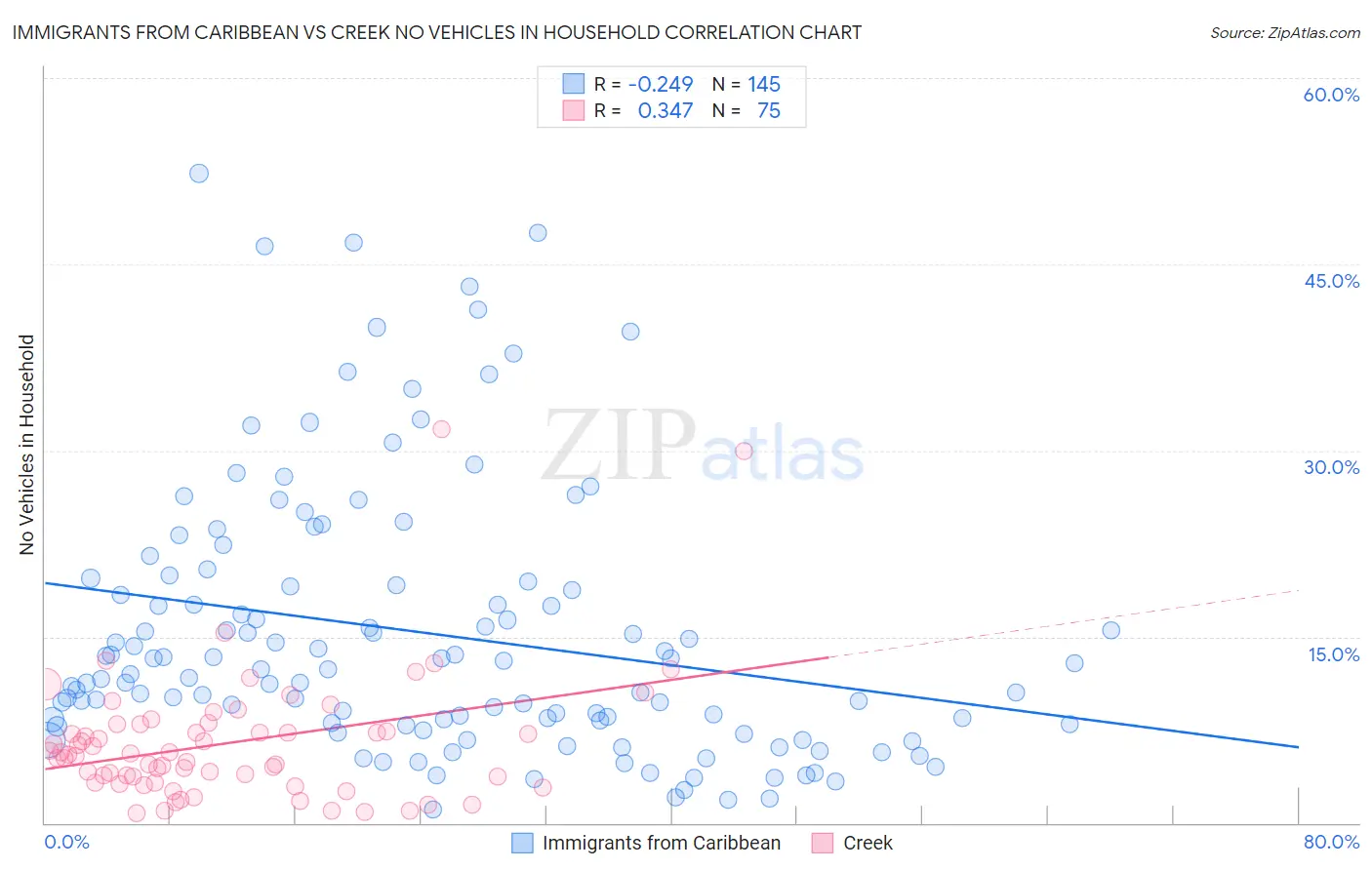 Immigrants from Caribbean vs Creek No Vehicles in Household