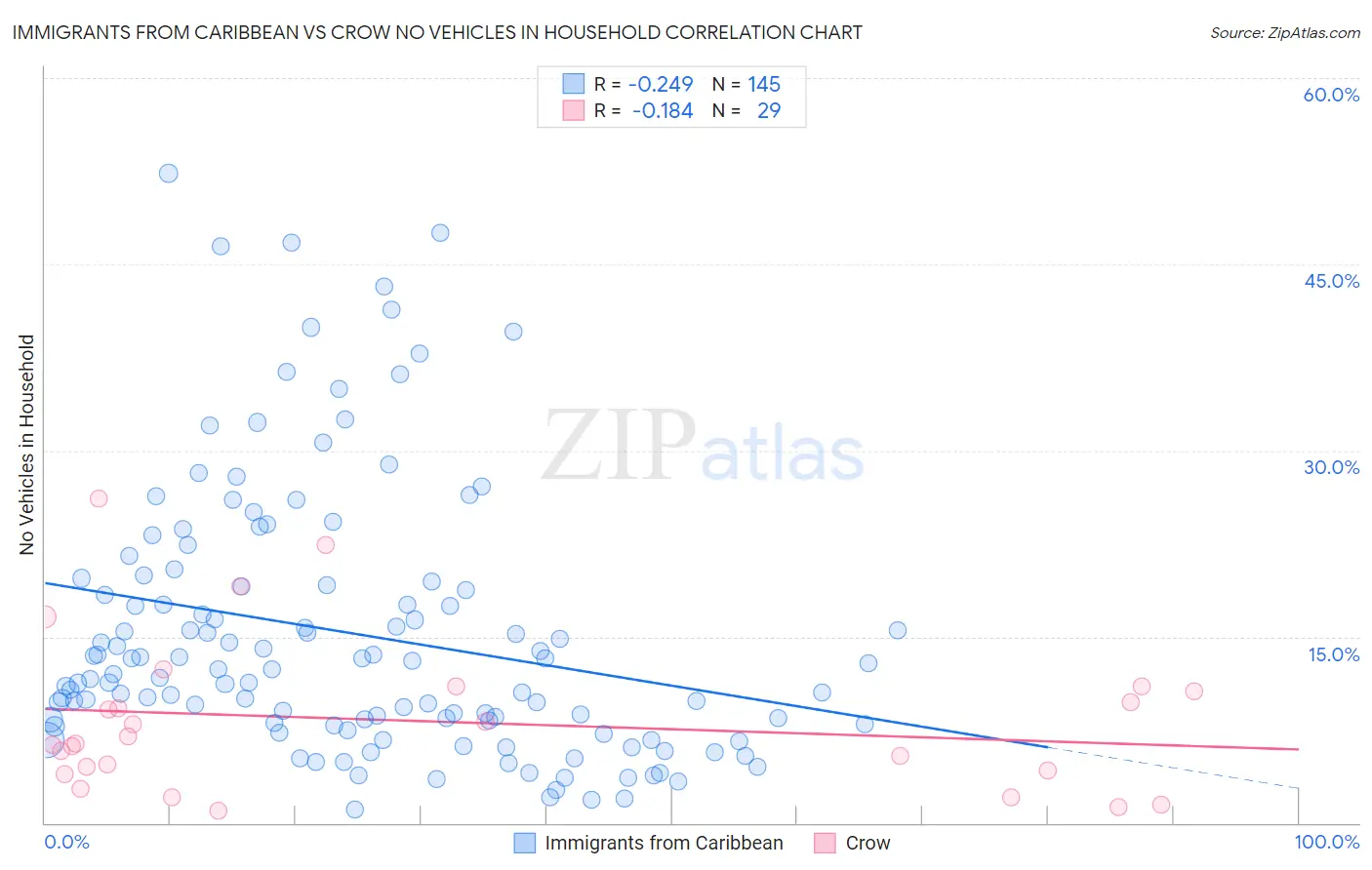 Immigrants from Caribbean vs Crow No Vehicles in Household