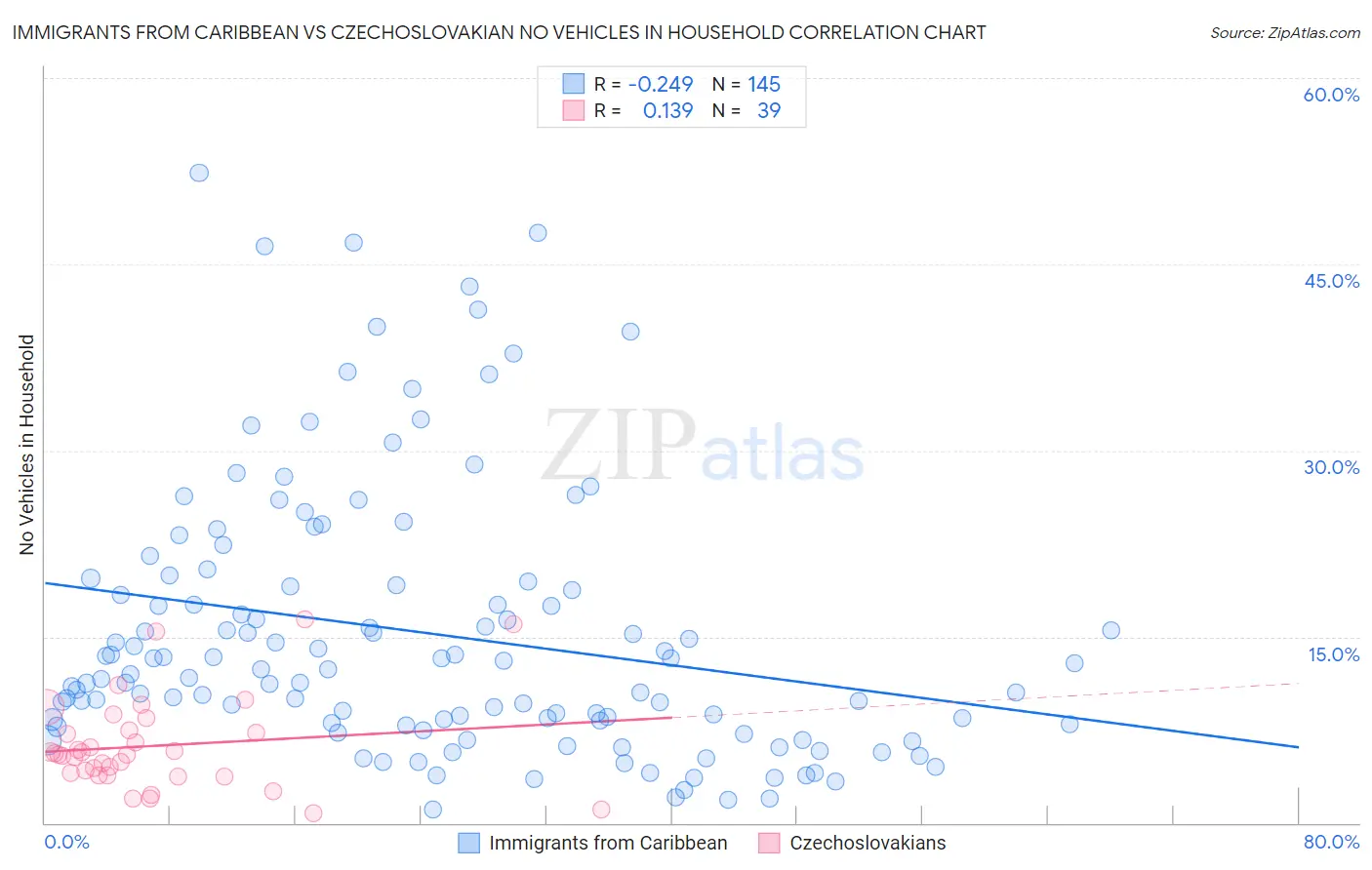 Immigrants from Caribbean vs Czechoslovakian No Vehicles in Household