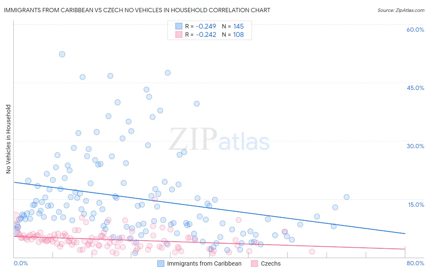 Immigrants from Caribbean vs Czech No Vehicles in Household