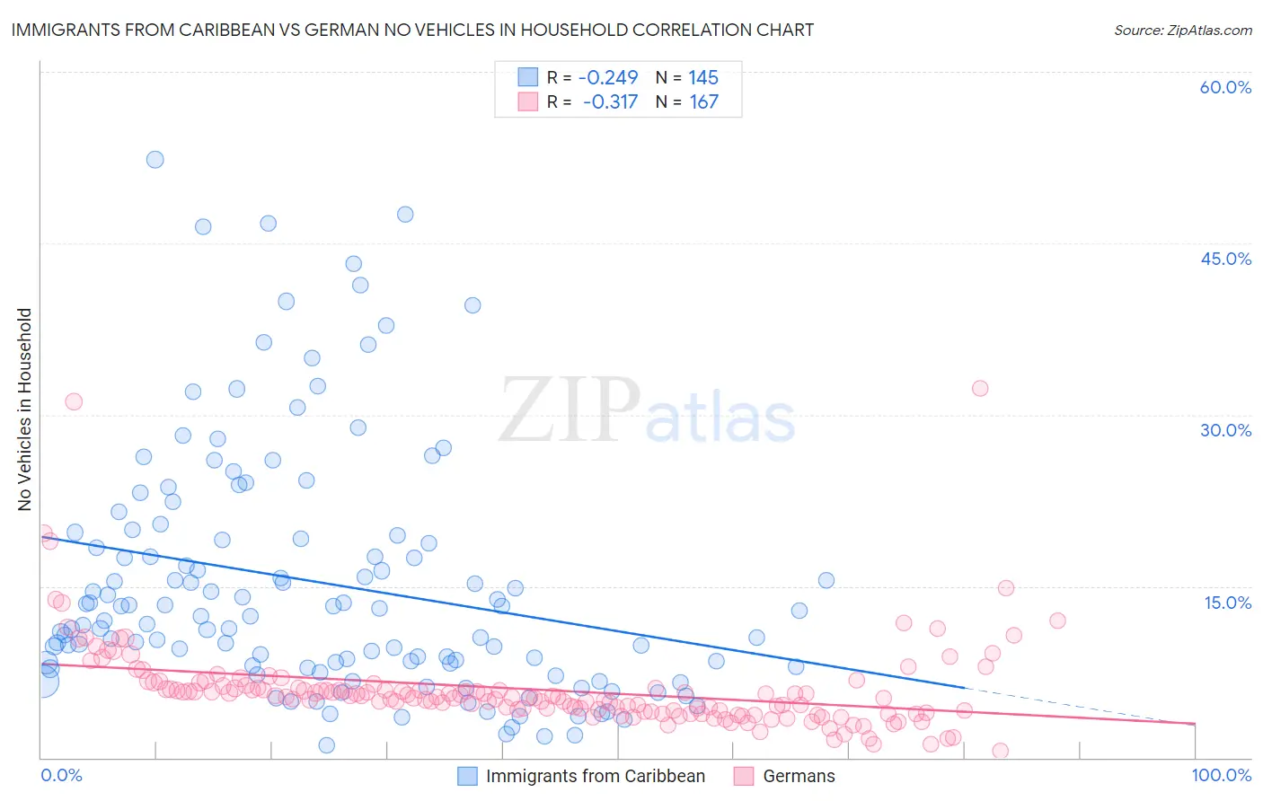 Immigrants from Caribbean vs German No Vehicles in Household