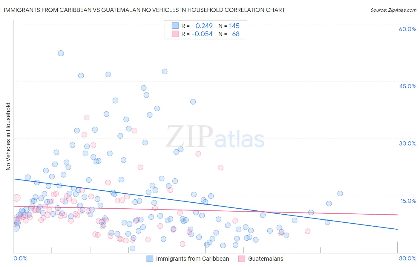 Immigrants from Caribbean vs Guatemalan No Vehicles in Household