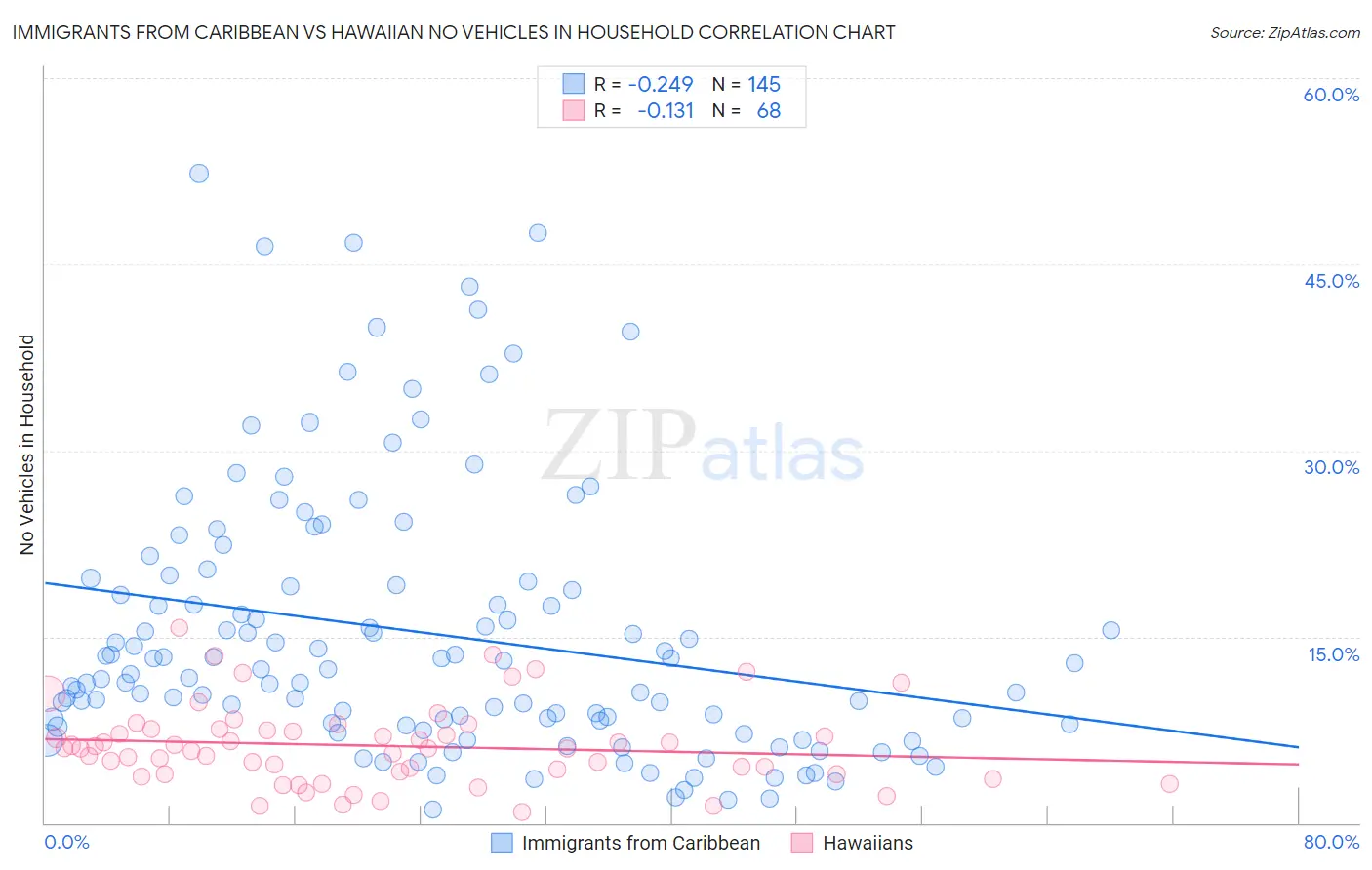 Immigrants from Caribbean vs Hawaiian No Vehicles in Household