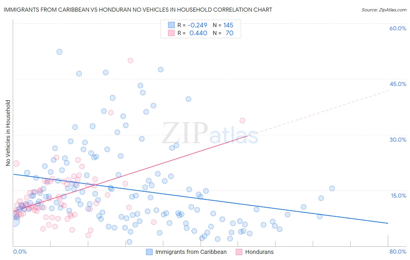 Immigrants from Caribbean vs Honduran No Vehicles in Household