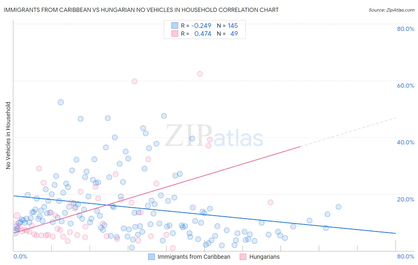 Immigrants from Caribbean vs Hungarian No Vehicles in Household