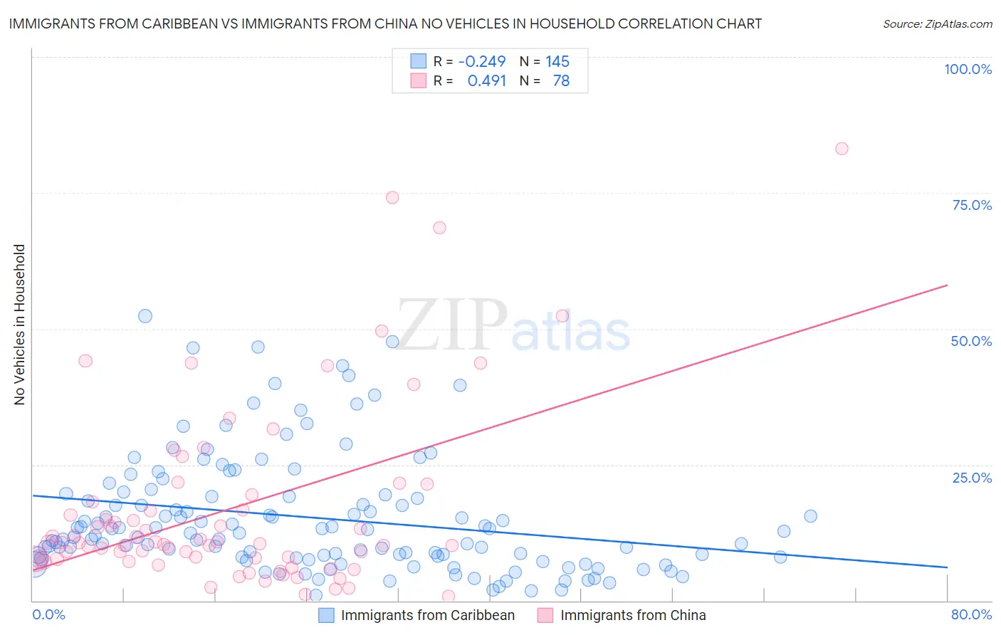 Immigrants from Caribbean vs Immigrants from China No Vehicles in Household