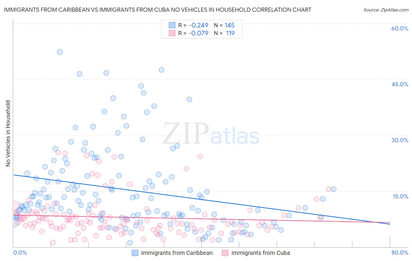 Immigrants from Caribbean vs Immigrants from Cuba No Vehicles in Household