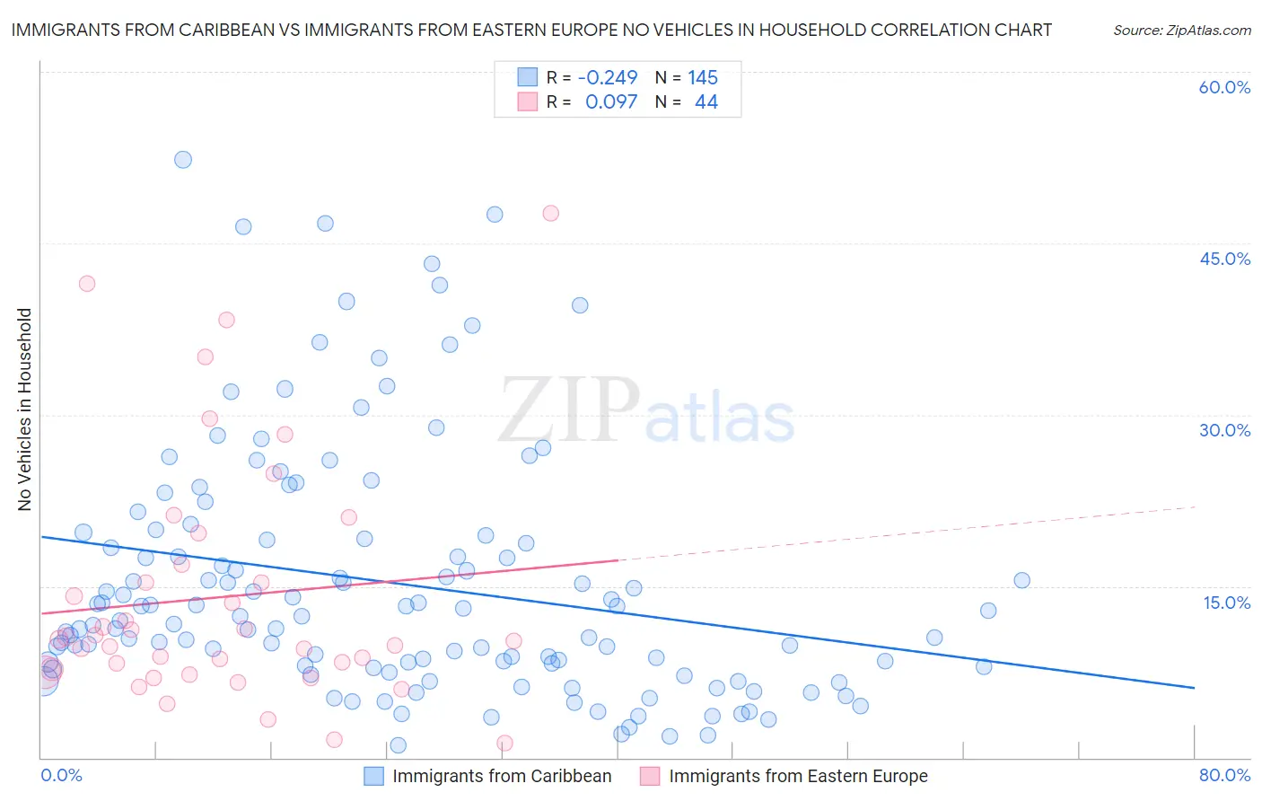 Immigrants from Caribbean vs Immigrants from Eastern Europe No Vehicles in Household