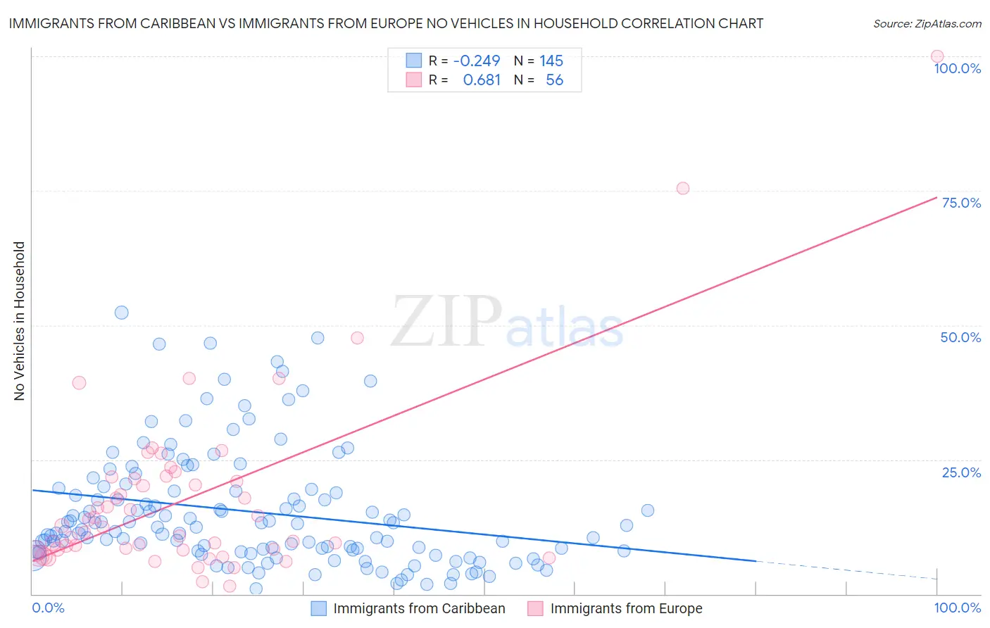 Immigrants from Caribbean vs Immigrants from Europe No Vehicles in Household