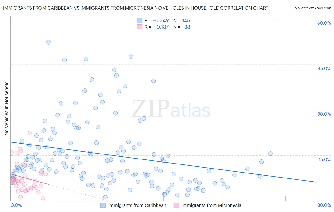 Immigrants from Caribbean vs Immigrants from Micronesia No Vehicles in Household