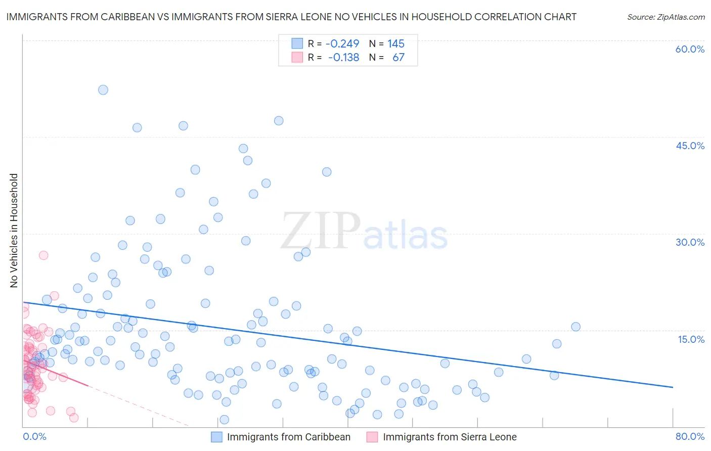 Immigrants from Caribbean vs Immigrants from Sierra Leone No Vehicles in Household