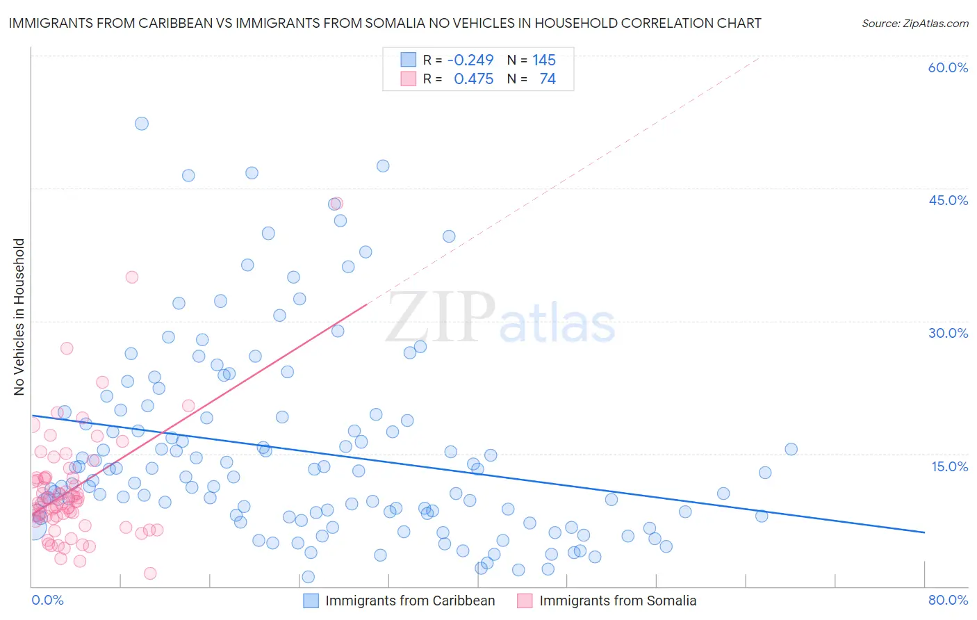 Immigrants from Caribbean vs Immigrants from Somalia No Vehicles in Household