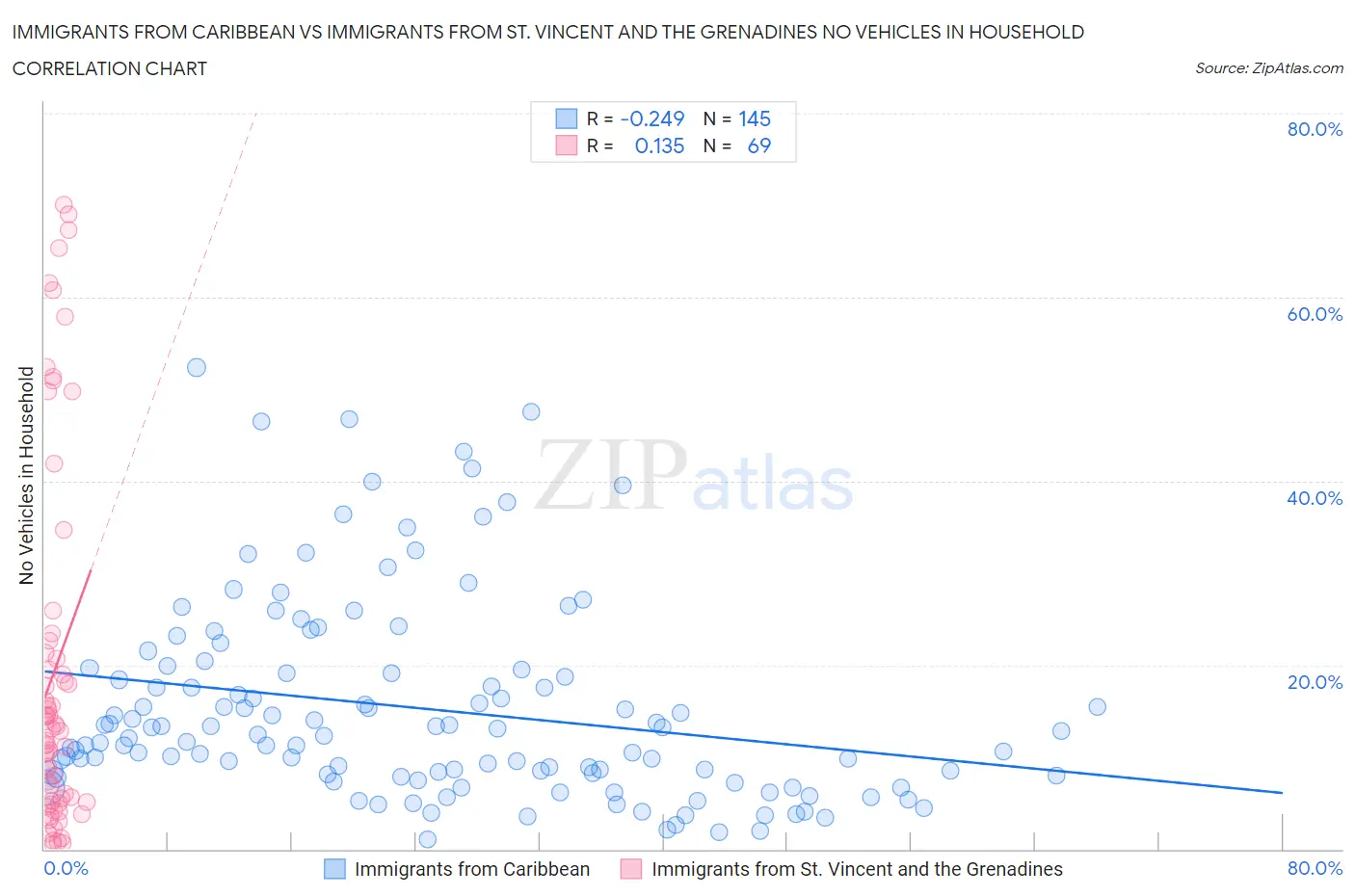 Immigrants from Caribbean vs Immigrants from St. Vincent and the Grenadines No Vehicles in Household