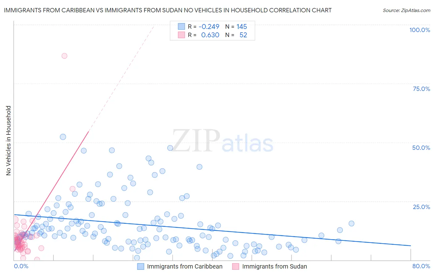 Immigrants from Caribbean vs Immigrants from Sudan No Vehicles in Household